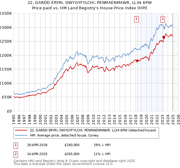 22, GARDD ERYRI, DWYGYFYLCHI, PENMAENMAWR, LL34 6PW: Price paid vs HM Land Registry's House Price Index