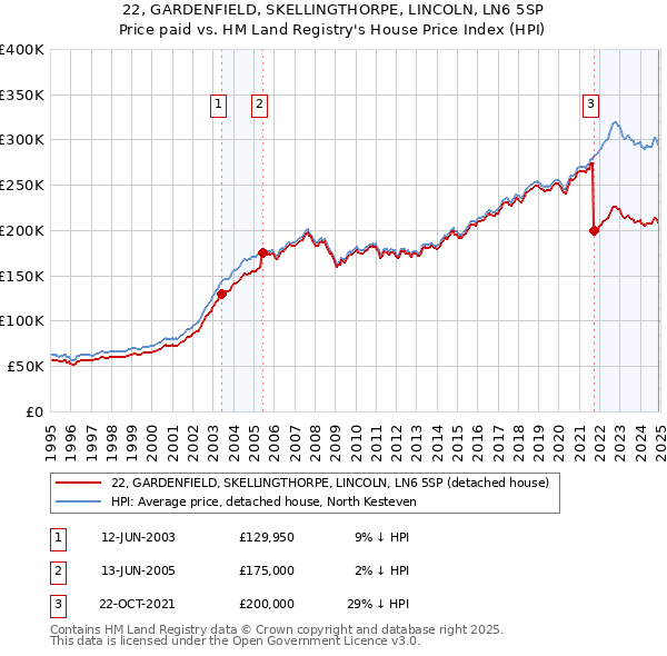 22, GARDENFIELD, SKELLINGTHORPE, LINCOLN, LN6 5SP: Price paid vs HM Land Registry's House Price Index