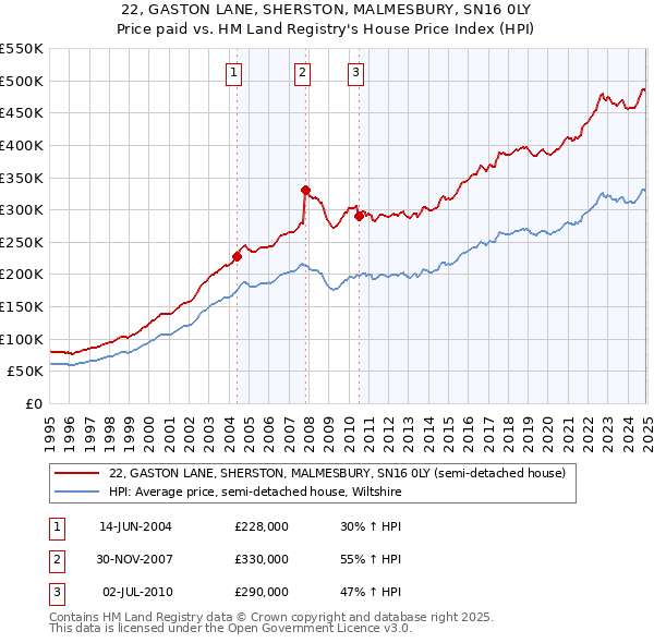 22, GASTON LANE, SHERSTON, MALMESBURY, SN16 0LY: Price paid vs HM Land Registry's House Price Index
