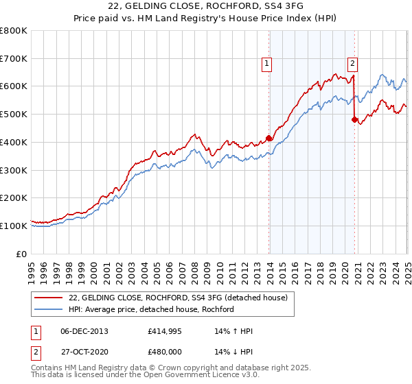 22, GELDING CLOSE, ROCHFORD, SS4 3FG: Price paid vs HM Land Registry's House Price Index