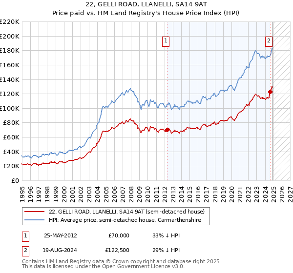 22, GELLI ROAD, LLANELLI, SA14 9AT: Price paid vs HM Land Registry's House Price Index