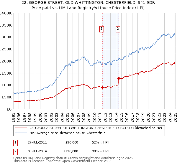 22, GEORGE STREET, OLD WHITTINGTON, CHESTERFIELD, S41 9DR: Price paid vs HM Land Registry's House Price Index