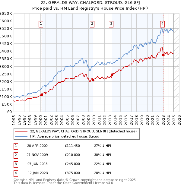 22, GERALDS WAY, CHALFORD, STROUD, GL6 8FJ: Price paid vs HM Land Registry's House Price Index