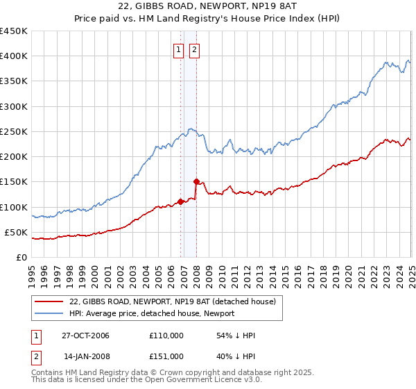 22, GIBBS ROAD, NEWPORT, NP19 8AT: Price paid vs HM Land Registry's House Price Index