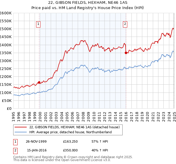 22, GIBSON FIELDS, HEXHAM, NE46 1AS: Price paid vs HM Land Registry's House Price Index