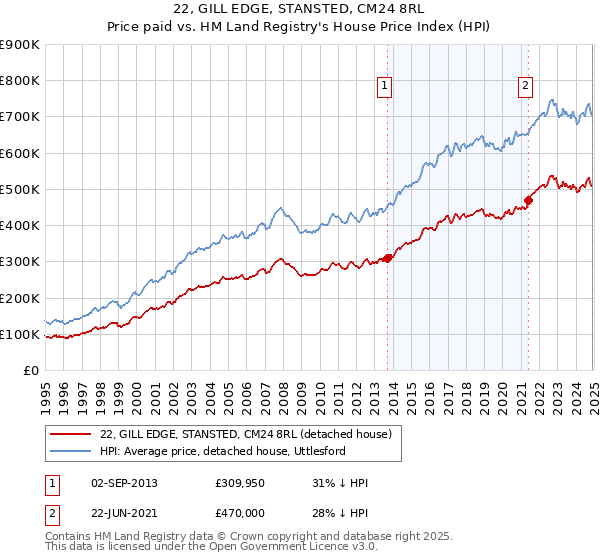 22, GILL EDGE, STANSTED, CM24 8RL: Price paid vs HM Land Registry's House Price Index