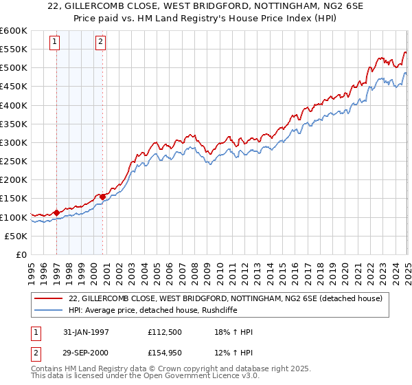 22, GILLERCOMB CLOSE, WEST BRIDGFORD, NOTTINGHAM, NG2 6SE: Price paid vs HM Land Registry's House Price Index