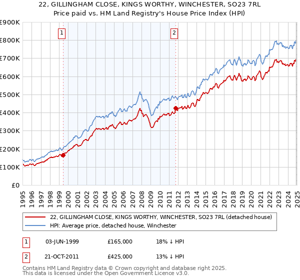22, GILLINGHAM CLOSE, KINGS WORTHY, WINCHESTER, SO23 7RL: Price paid vs HM Land Registry's House Price Index
