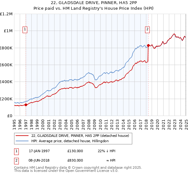 22, GLADSDALE DRIVE, PINNER, HA5 2PP: Price paid vs HM Land Registry's House Price Index