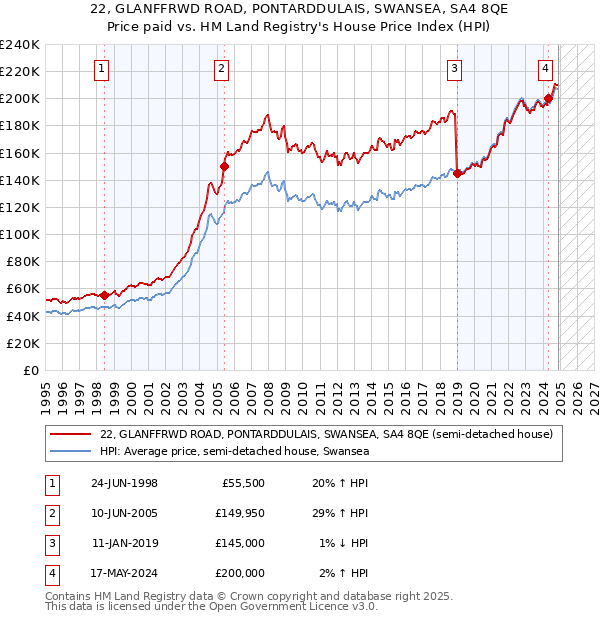 22, GLANFFRWD ROAD, PONTARDDULAIS, SWANSEA, SA4 8QE: Price paid vs HM Land Registry's House Price Index