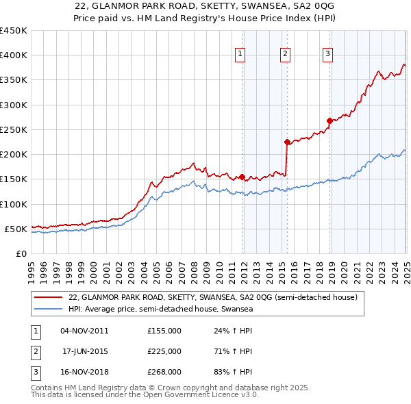 22, GLANMOR PARK ROAD, SKETTY, SWANSEA, SA2 0QG: Price paid vs HM Land Registry's House Price Index