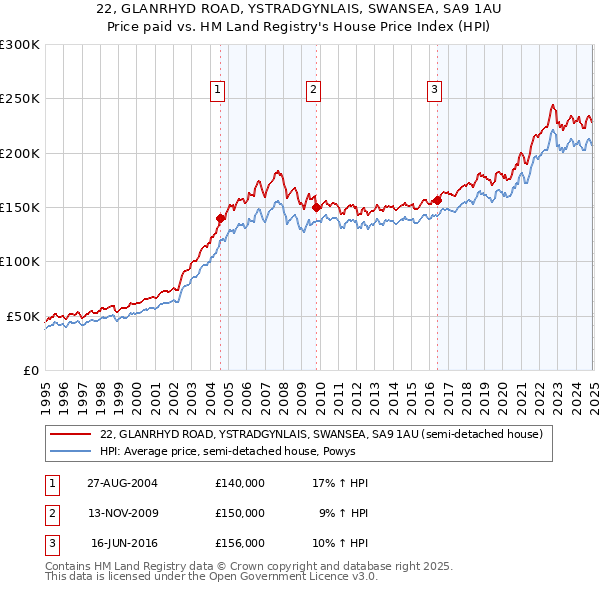 22, GLANRHYD ROAD, YSTRADGYNLAIS, SWANSEA, SA9 1AU: Price paid vs HM Land Registry's House Price Index