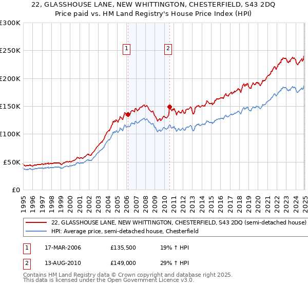 22, GLASSHOUSE LANE, NEW WHITTINGTON, CHESTERFIELD, S43 2DQ: Price paid vs HM Land Registry's House Price Index