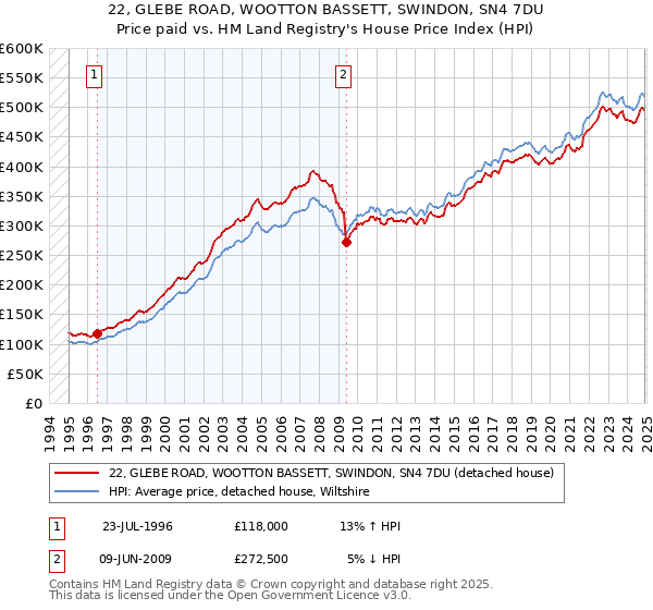 22, GLEBE ROAD, WOOTTON BASSETT, SWINDON, SN4 7DU: Price paid vs HM Land Registry's House Price Index
