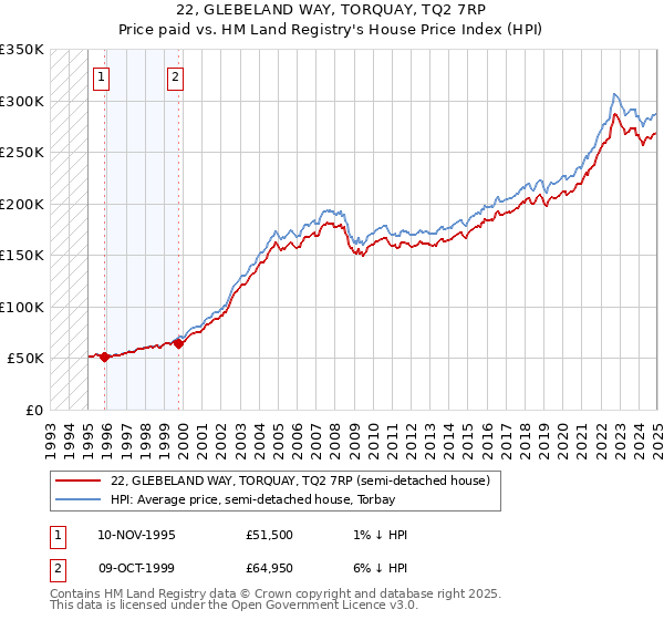 22, GLEBELAND WAY, TORQUAY, TQ2 7RP: Price paid vs HM Land Registry's House Price Index