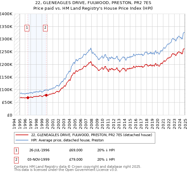 22, GLENEAGLES DRIVE, FULWOOD, PRESTON, PR2 7ES: Price paid vs HM Land Registry's House Price Index
