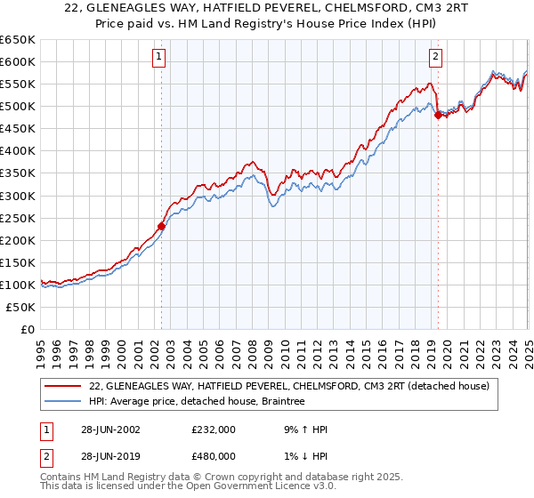 22, GLENEAGLES WAY, HATFIELD PEVEREL, CHELMSFORD, CM3 2RT: Price paid vs HM Land Registry's House Price Index