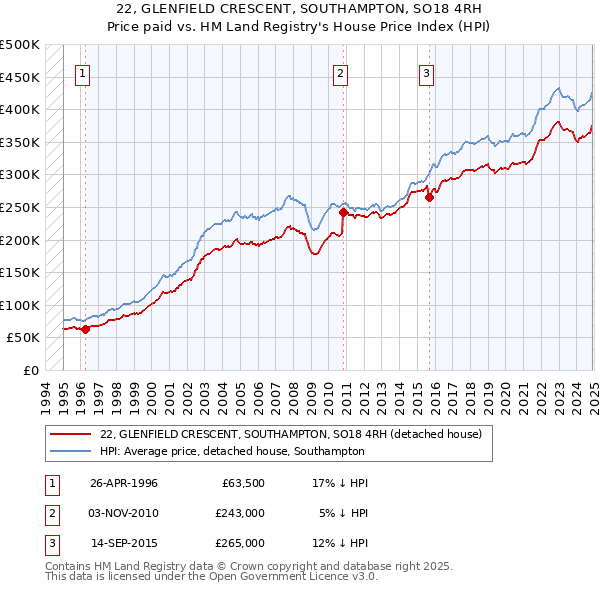 22, GLENFIELD CRESCENT, SOUTHAMPTON, SO18 4RH: Price paid vs HM Land Registry's House Price Index