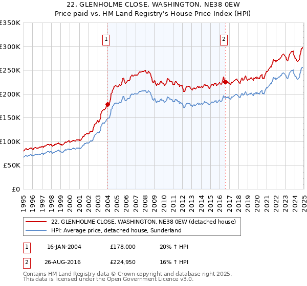 22, GLENHOLME CLOSE, WASHINGTON, NE38 0EW: Price paid vs HM Land Registry's House Price Index