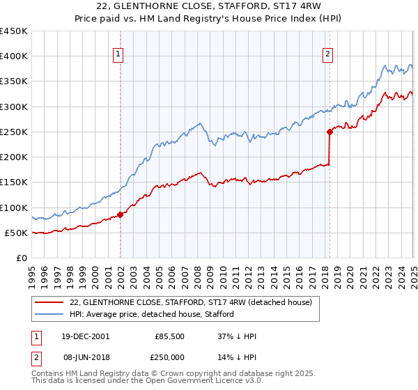 22, GLENTHORNE CLOSE, STAFFORD, ST17 4RW: Price paid vs HM Land Registry's House Price Index