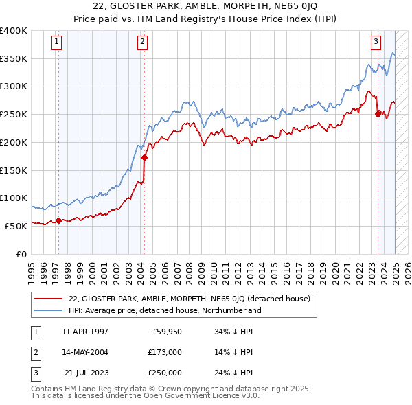 22, GLOSTER PARK, AMBLE, MORPETH, NE65 0JQ: Price paid vs HM Land Registry's House Price Index