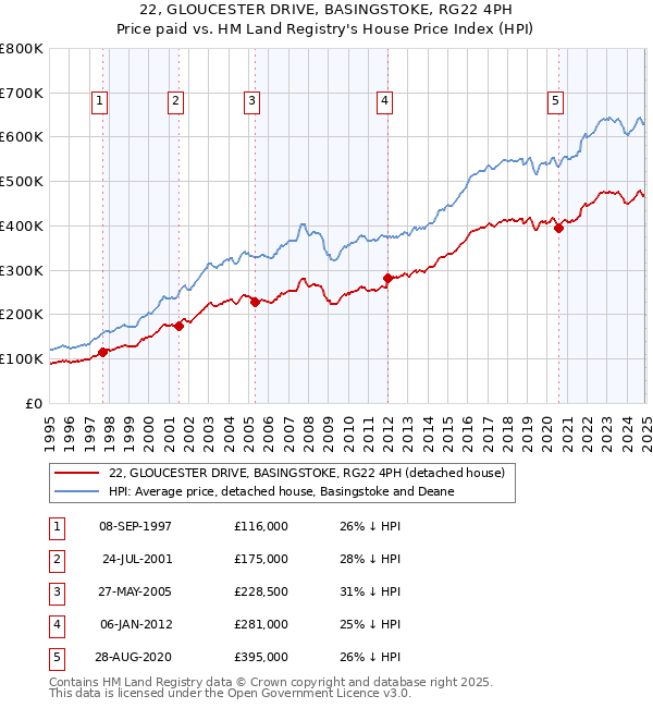 22, GLOUCESTER DRIVE, BASINGSTOKE, RG22 4PH: Price paid vs HM Land Registry's House Price Index