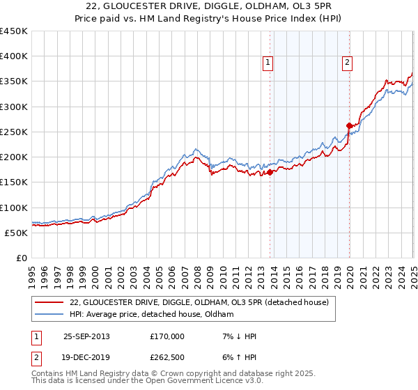 22, GLOUCESTER DRIVE, DIGGLE, OLDHAM, OL3 5PR: Price paid vs HM Land Registry's House Price Index