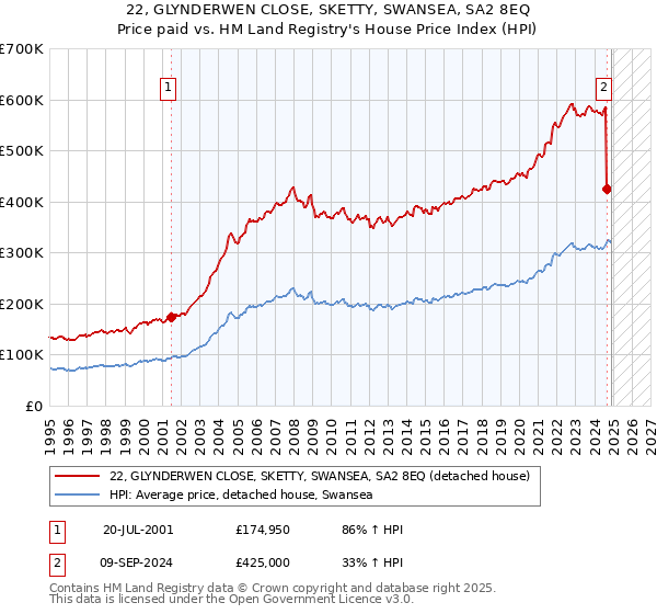22, GLYNDERWEN CLOSE, SKETTY, SWANSEA, SA2 8EQ: Price paid vs HM Land Registry's House Price Index