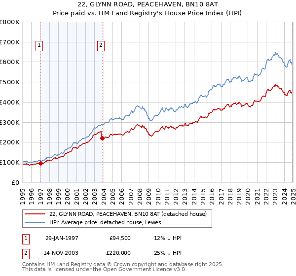 22, GLYNN ROAD, PEACEHAVEN, BN10 8AT: Price paid vs HM Land Registry's House Price Index