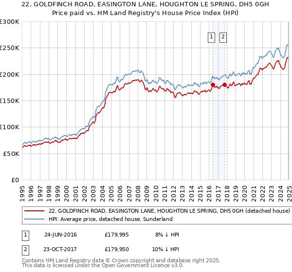 22, GOLDFINCH ROAD, EASINGTON LANE, HOUGHTON LE SPRING, DH5 0GH: Price paid vs HM Land Registry's House Price Index