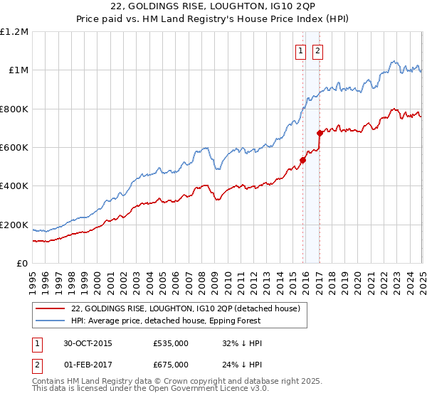 22, GOLDINGS RISE, LOUGHTON, IG10 2QP: Price paid vs HM Land Registry's House Price Index