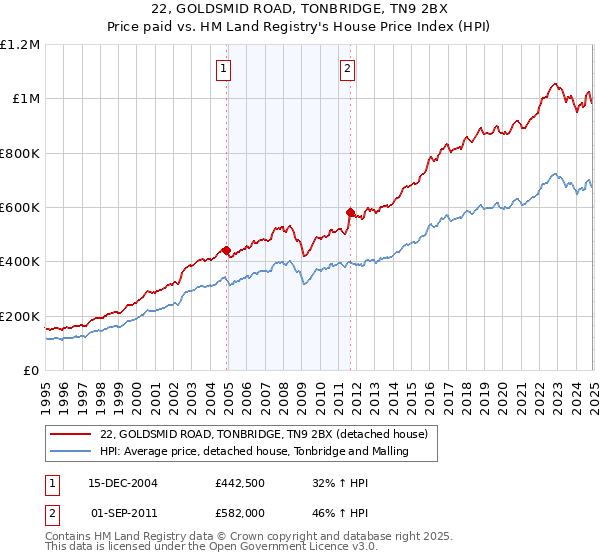 22, GOLDSMID ROAD, TONBRIDGE, TN9 2BX: Price paid vs HM Land Registry's House Price Index