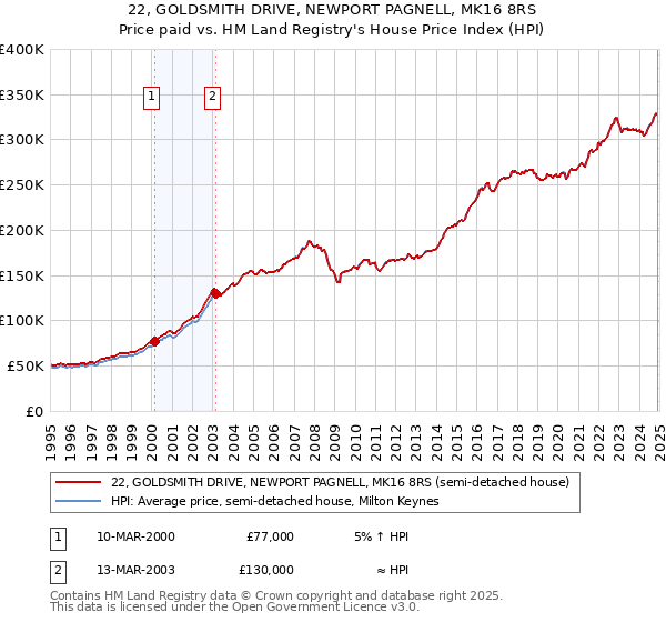 22, GOLDSMITH DRIVE, NEWPORT PAGNELL, MK16 8RS: Price paid vs HM Land Registry's House Price Index