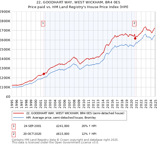 22, GOODHART WAY, WEST WICKHAM, BR4 0ES: Price paid vs HM Land Registry's House Price Index