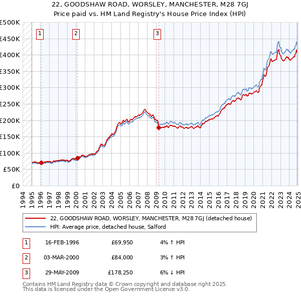 22, GOODSHAW ROAD, WORSLEY, MANCHESTER, M28 7GJ: Price paid vs HM Land Registry's House Price Index