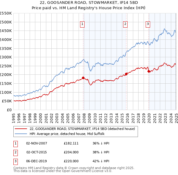 22, GOOSANDER ROAD, STOWMARKET, IP14 5BD: Price paid vs HM Land Registry's House Price Index