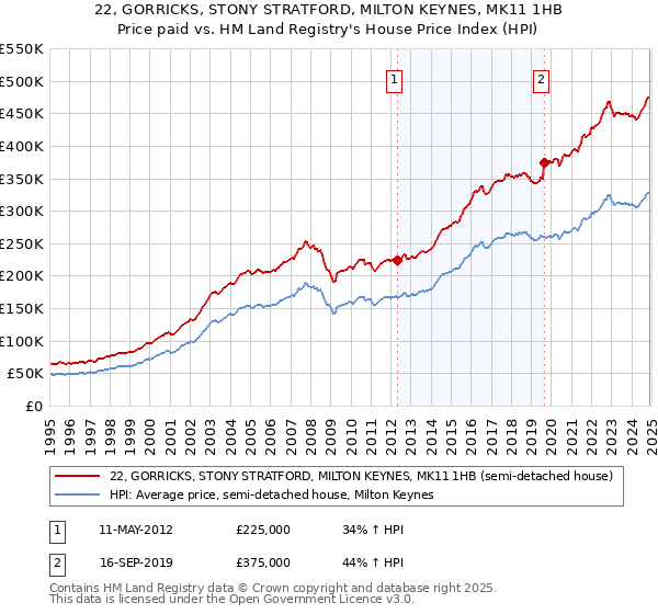 22, GORRICKS, STONY STRATFORD, MILTON KEYNES, MK11 1HB: Price paid vs HM Land Registry's House Price Index