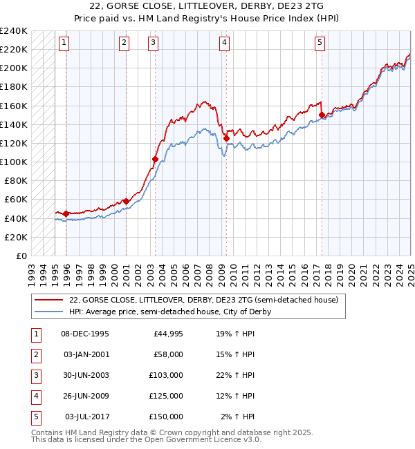 22, GORSE CLOSE, LITTLEOVER, DERBY, DE23 2TG: Price paid vs HM Land Registry's House Price Index