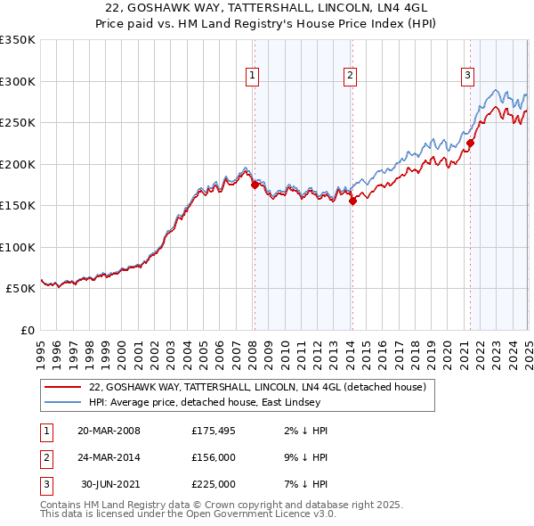22, GOSHAWK WAY, TATTERSHALL, LINCOLN, LN4 4GL: Price paid vs HM Land Registry's House Price Index