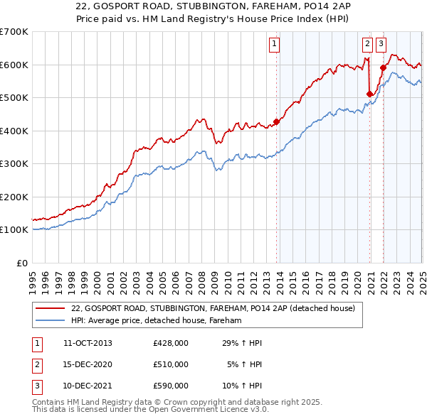 22, GOSPORT ROAD, STUBBINGTON, FAREHAM, PO14 2AP: Price paid vs HM Land Registry's House Price Index