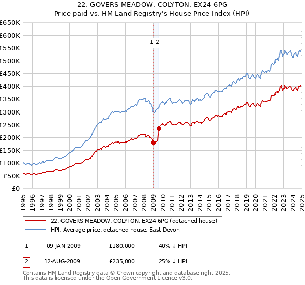 22, GOVERS MEADOW, COLYTON, EX24 6PG: Price paid vs HM Land Registry's House Price Index