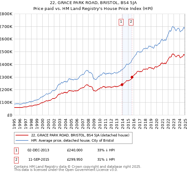 22, GRACE PARK ROAD, BRISTOL, BS4 5JA: Price paid vs HM Land Registry's House Price Index