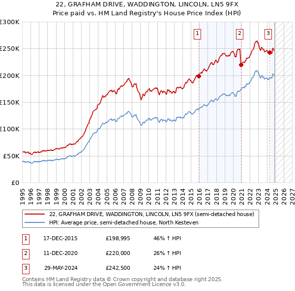 22, GRAFHAM DRIVE, WADDINGTON, LINCOLN, LN5 9FX: Price paid vs HM Land Registry's House Price Index