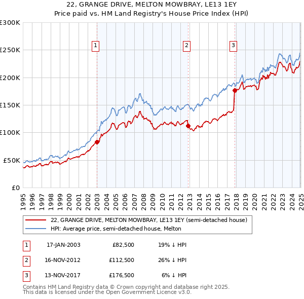 22, GRANGE DRIVE, MELTON MOWBRAY, LE13 1EY: Price paid vs HM Land Registry's House Price Index