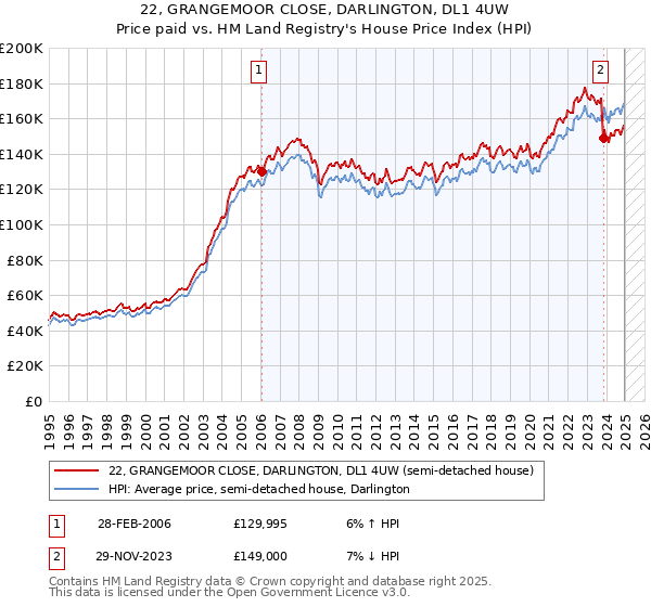 22, GRANGEMOOR CLOSE, DARLINGTON, DL1 4UW: Price paid vs HM Land Registry's House Price Index