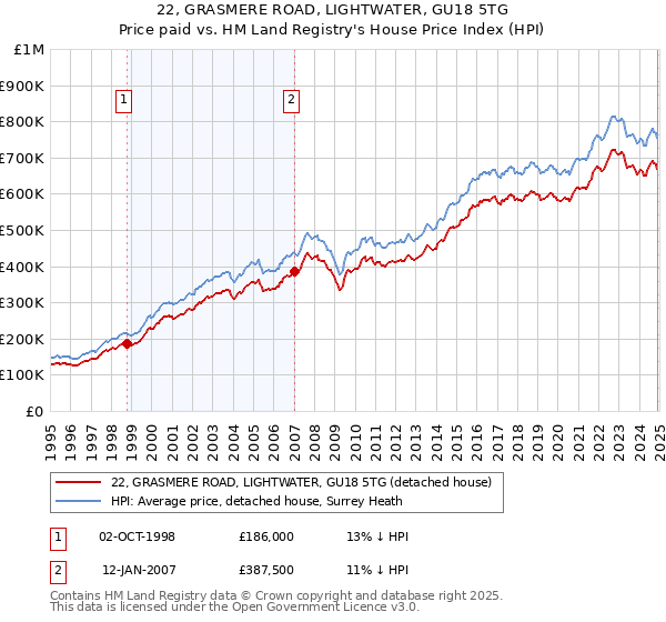 22, GRASMERE ROAD, LIGHTWATER, GU18 5TG: Price paid vs HM Land Registry's House Price Index