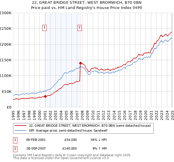22, GREAT BRIDGE STREET, WEST BROMWICH, B70 0BN: Price paid vs HM Land Registry's House Price Index