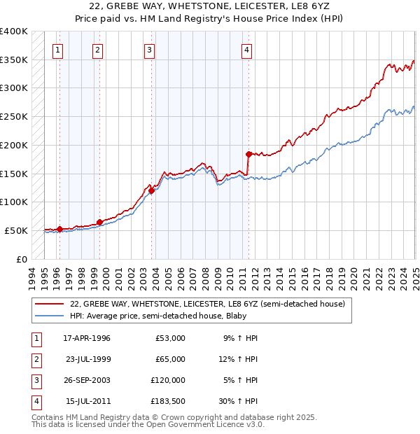22, GREBE WAY, WHETSTONE, LEICESTER, LE8 6YZ: Price paid vs HM Land Registry's House Price Index