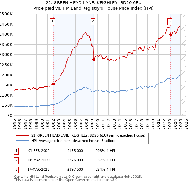 22, GREEN HEAD LANE, KEIGHLEY, BD20 6EU: Price paid vs HM Land Registry's House Price Index