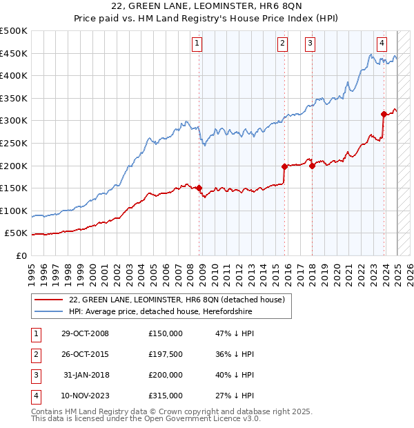 22, GREEN LANE, LEOMINSTER, HR6 8QN: Price paid vs HM Land Registry's House Price Index